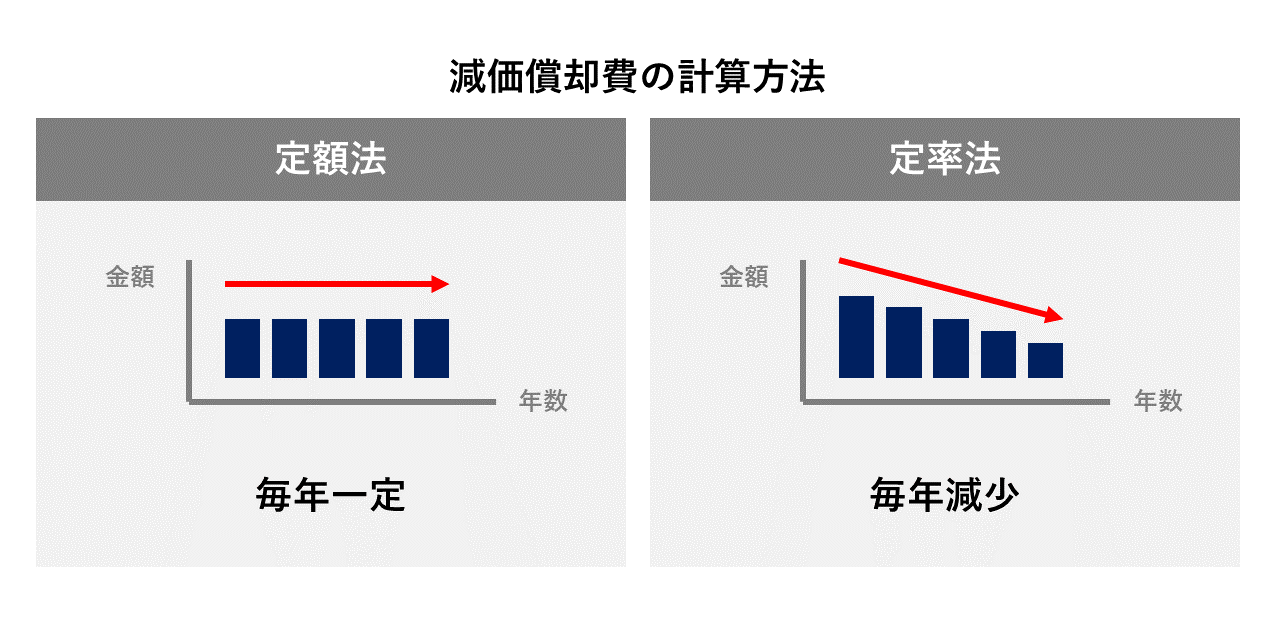 定額法と定率法の減価償却計算方法について、まとめてみた 仲田公認会計士・税理士事務所